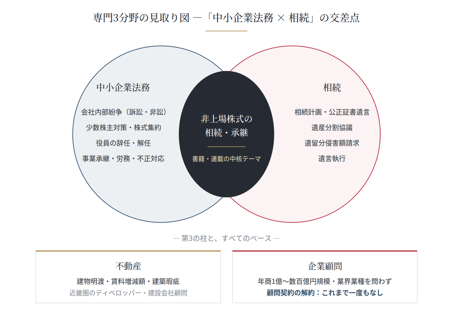 専門3分野の見取り図:中小企業法務と相続の交差点としての非上場株式、および不動産